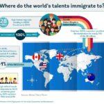 Brain Drain? Think Again: How High-Skilled Emigration Drives Global Prosperity