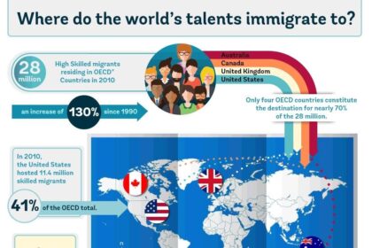 Brain Drain? Think Again: How High-Skilled Emigration Drives Global Prosperity