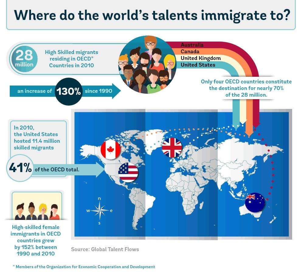 Brain Drain? Think Again: How High-Skilled Emigration Drives Global Prosperity