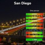 How San Diego Residents Chose to Spend Their Money in 2022–23