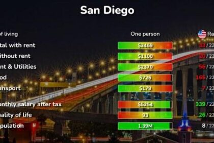 How San Diego Residents Chose to Spend Their Money in 2022–23