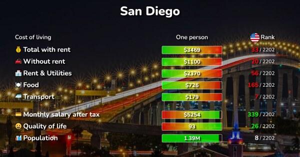 How San Diego Residents Chose to Spend Their Money in 2022–23
