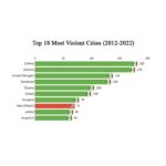 The 12 Most Dangerous Cities in Mexico Ranked by Homicide Rates