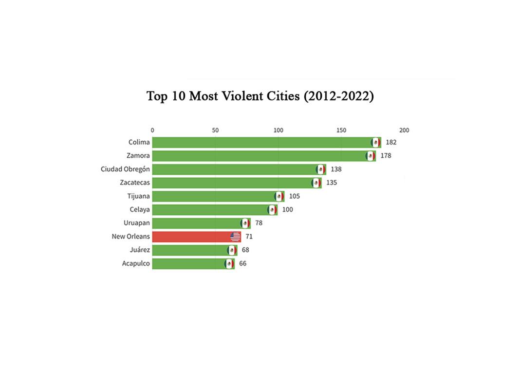 The 12 Most Dangerous Cities in Mexico Ranked by Homicide Rates