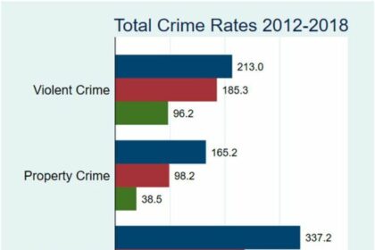 Expert Uncovers Clear Proof: Immigrants Do Not Raise Crime Rates in the United States
