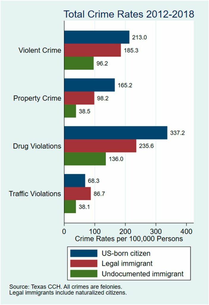 Expert Uncovers Clear Proof: Immigrants Do Not Raise Crime Rates in the United States Expert Uncovers Clear Proof: Immigrants Do Not Raise Crime Rates in the United States