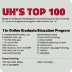 Two Houston Universities Shine on Prestigious National Report and Other Top Stories