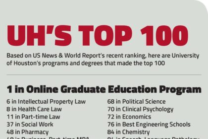 Two Houston Universities Shine on Prestigious National Report and Other Top Stories