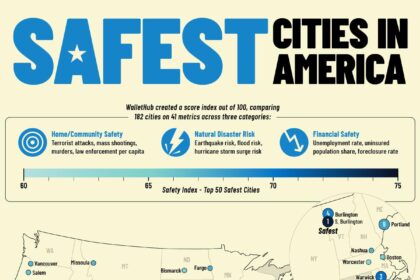 Discover America’s Safest Cities: Find Out Where Yours Ranks!