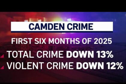 Camden Sees Significant Drop in Crime Rates in 2025