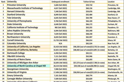 Discover the Leading Public National Universities in America You Should Know About