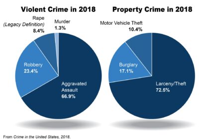 FBI Report Uncovers Startling Reality: Crime Rates Are Not Falling Despite Media Claims