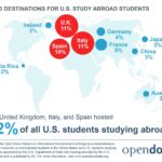 American Students Expanding Their Education Across Borders