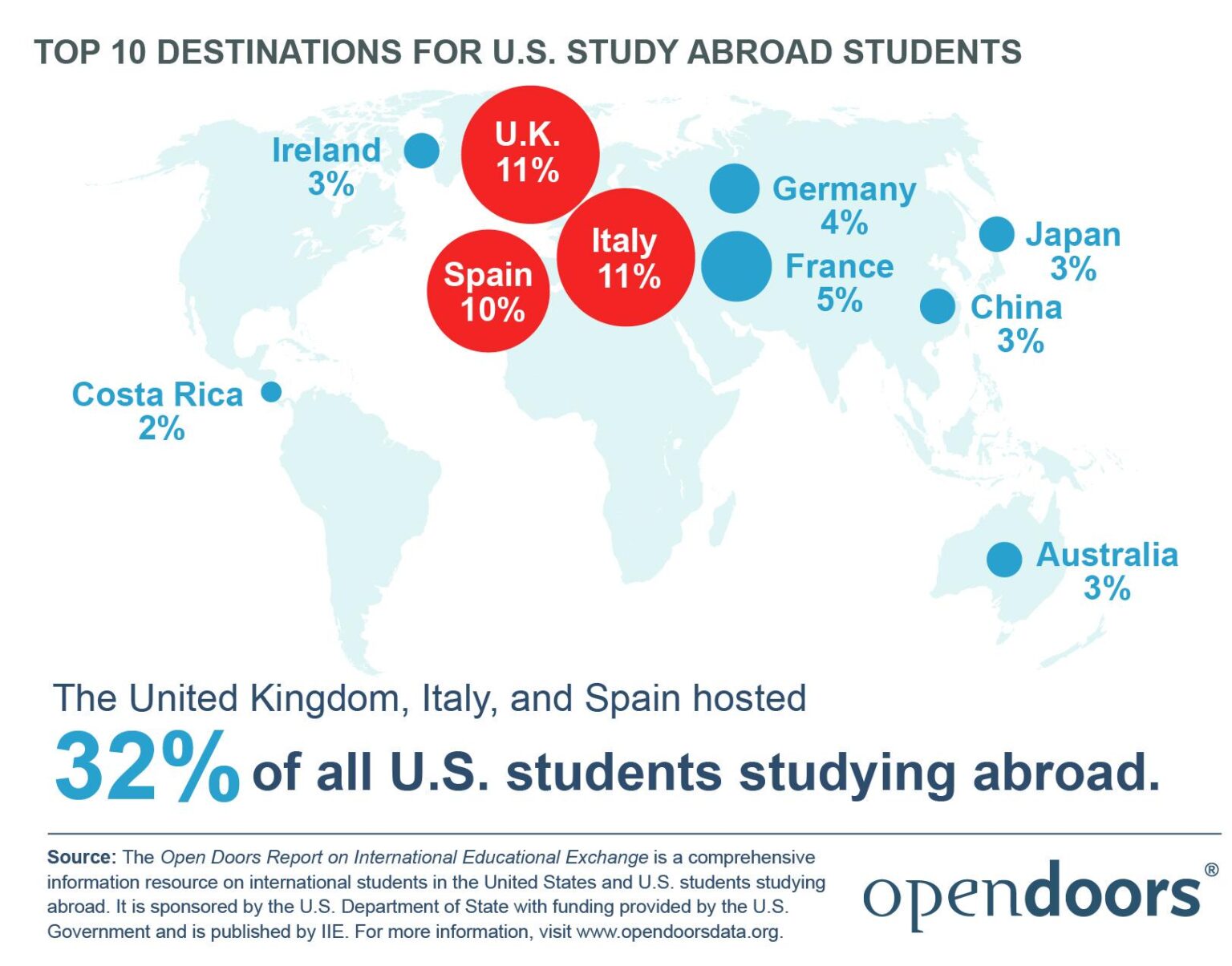 American Students Expanding Their Education Across Borders