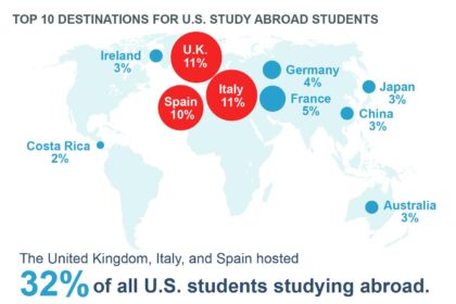 American Students Expanding Their Education Across Borders